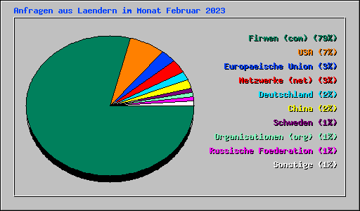 Anfragen aus Laendern im Monat Februar 2023