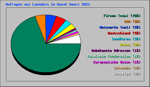 Anfragen aus Laendern im Monat Maerz 2023