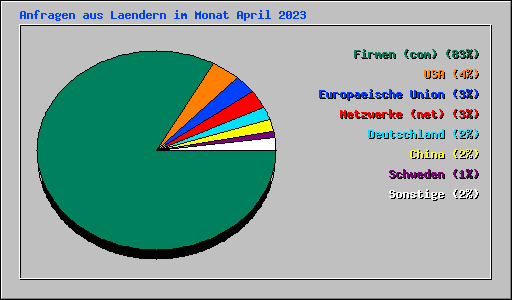 Anfragen aus Laendern im Monat April 2023