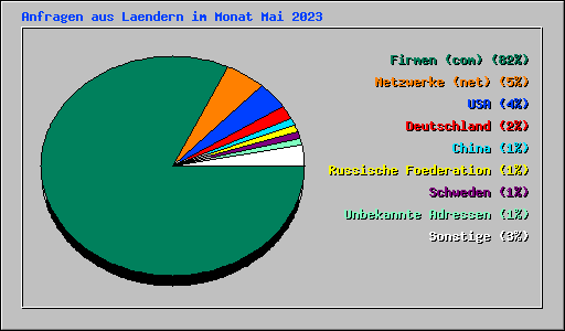 Anfragen aus Laendern im Monat Mai 2023