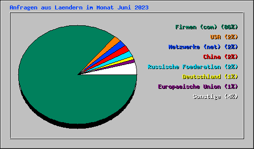 Anfragen aus Laendern im Monat Juni 2023