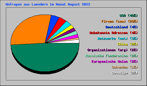 Anfragen aus Laendern im Monat August 2023