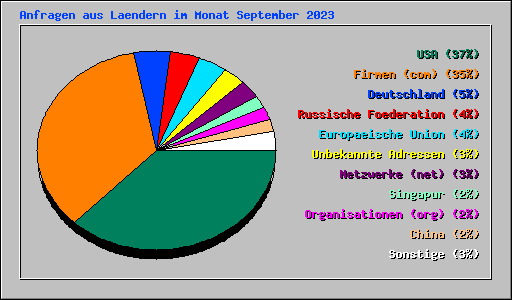 Anfragen aus Laendern im Monat September 2023