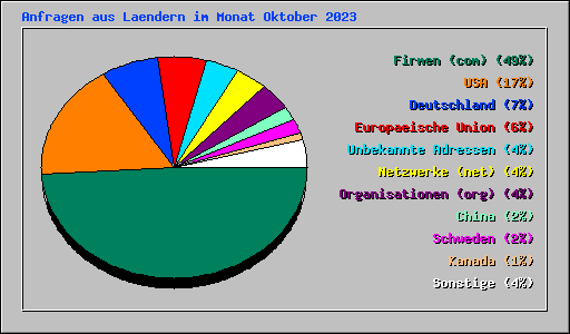 Anfragen aus Laendern im Monat Oktober 2023