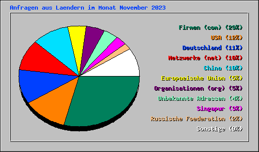 Anfragen aus Laendern im Monat November 2023