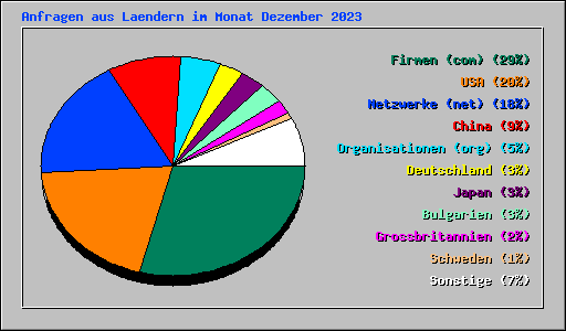 Anfragen aus Laendern im Monat Dezember 2023