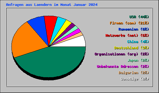 Anfragen aus Laendern im Monat Januar 2024