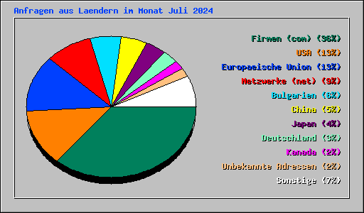 Anfragen aus Laendern im Monat Juli 2024