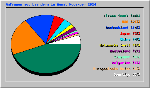 Anfragen aus Laendern im Monat November 2024
