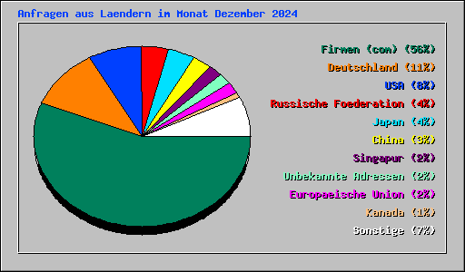 Anfragen aus Laendern im Monat Dezember 2024
