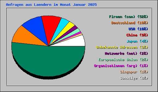 Anfragen aus Laendern im Monat Januar 2025