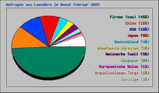 Anfragen aus Laendern im Monat Februar 2025