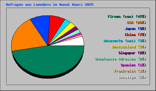 Anfragen aus Laendern im Monat Maerz 2025
