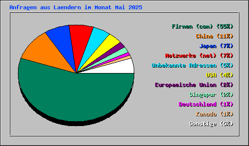 Anfragen aus Laendern im Monat Mai 2025