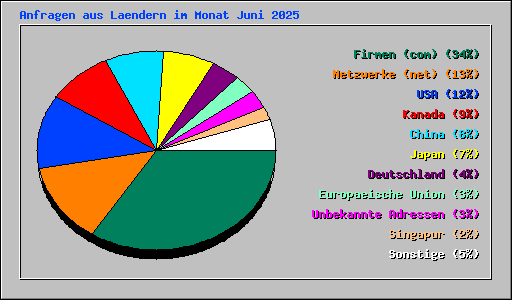Anfragen aus Laendern im Monat Juni 2025