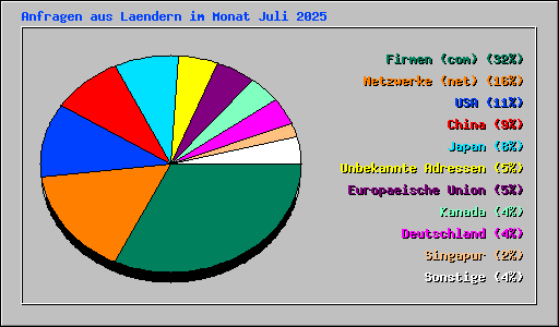 Anfragen aus Laendern im Monat Juli 2025
