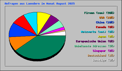 Anfragen aus Laendern im Monat August 2025