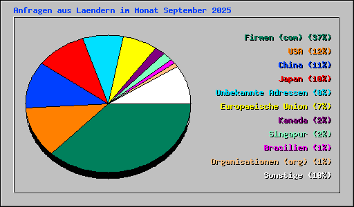 Anfragen aus Laendern im Monat September 2025