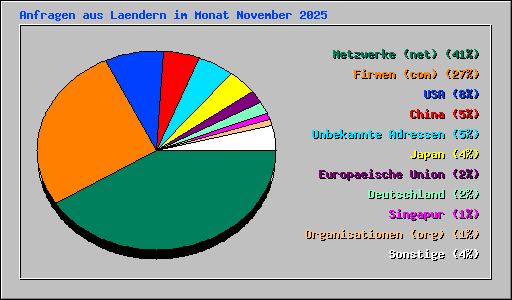 Anfragen aus Laendern im Monat November 2025