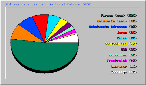 Anfragen aus Laendern im Monat Februar 2026