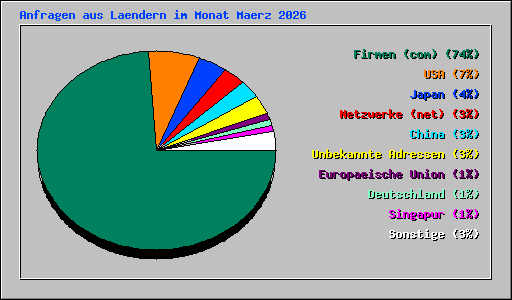 Anfragen aus Laendern im Monat Maerz 2026