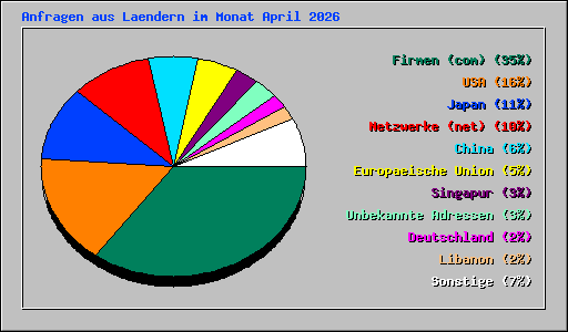 Anfragen aus Laendern im Monat April 2026