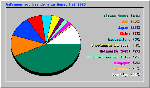 Anfragen aus Laendern im Monat Mai 2026