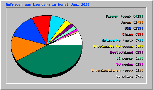 Anfragen aus Laendern im Monat Juni 2026