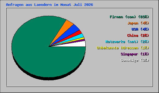 Anfragen aus Laendern im Monat Juli 2026
