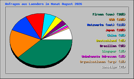 Anfragen aus Laendern im Monat August 2026