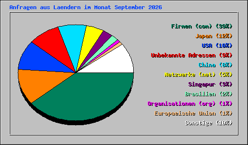 Anfragen aus Laendern im Monat September 2026