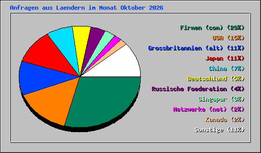 Anfragen aus Laendern im Monat Oktober 2026