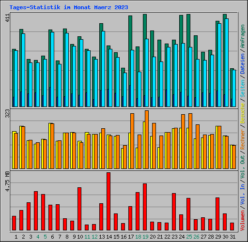 Tages-Statistik im Monat Maerz 2023