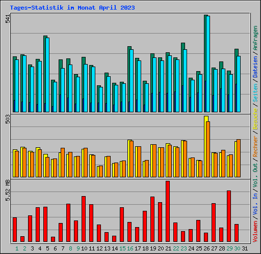 Tages-Statistik im Monat April 2023