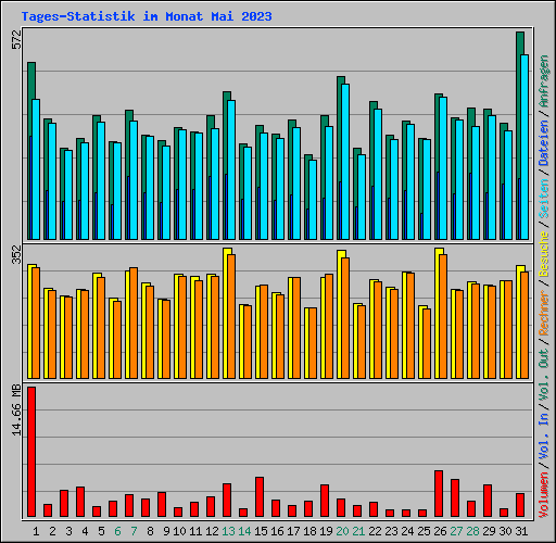 Tages-Statistik im Monat Mai 2023