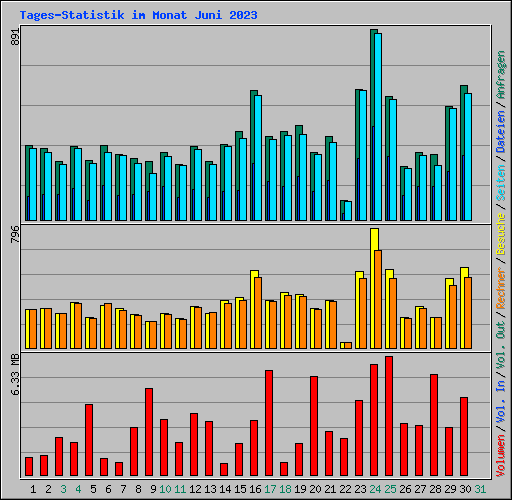 Tages-Statistik im Monat Juni 2023