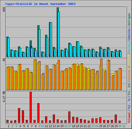 Tages-Statistik im Monat September 2023