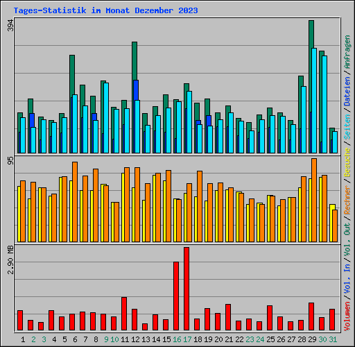 Tages-Statistik im Monat Dezember 2023