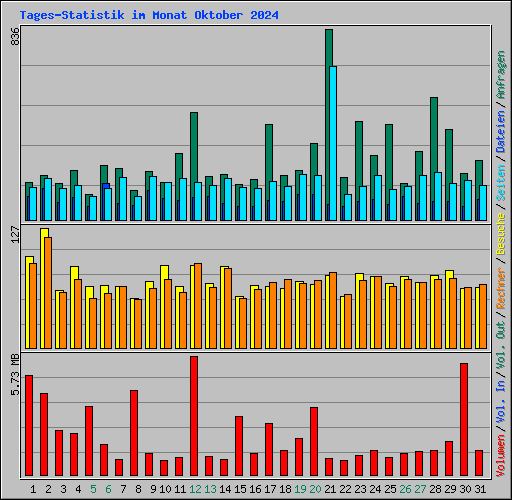 Tages-Statistik im Monat Oktober 2024
