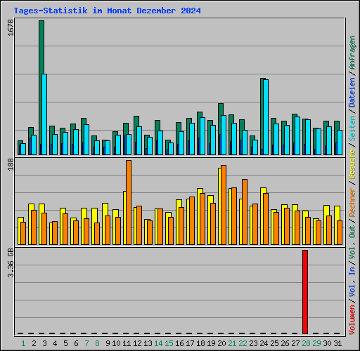 Tages-Statistik im Monat Dezember 2024