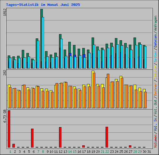 Tages-Statistik im Monat Juni 2025