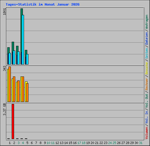 Tages-Statistik im Monat Januar 2026