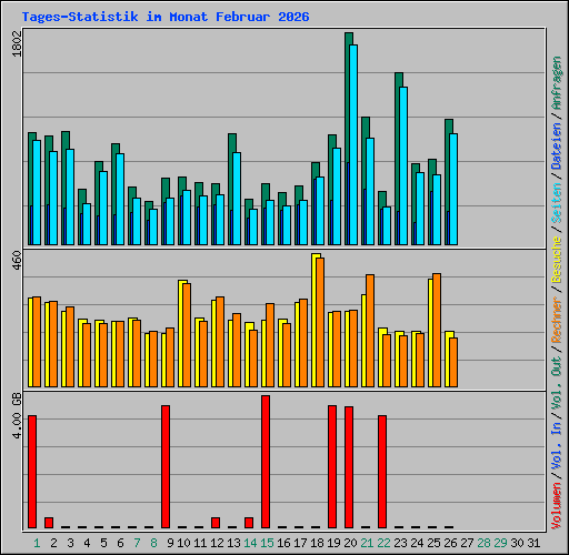 Tages-Statistik im Monat Februar 2026