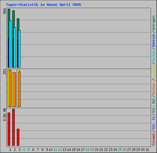 Tages-Statistik im Monat April 2026