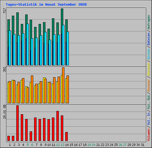 Tages-Statistik im Monat September 2026