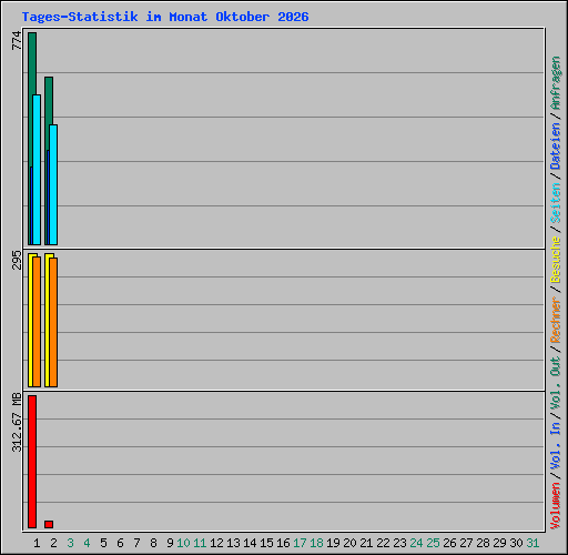 Tages-Statistik im Monat Oktober 2026