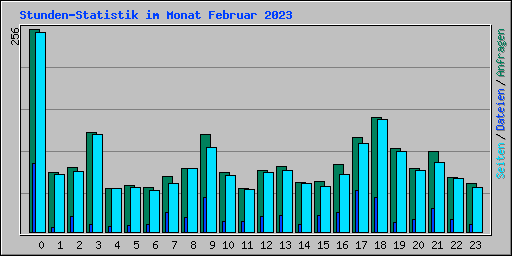 Stunden-Statistik im Monat Februar 2023