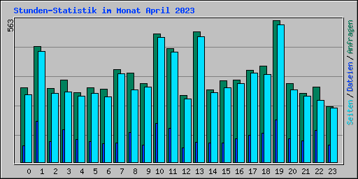 Stunden-Statistik im Monat April 2023