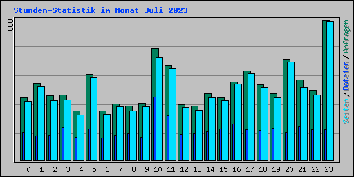 Stunden-Statistik im Monat Juli 2023