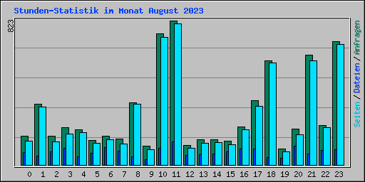 Stunden-Statistik im Monat August 2023